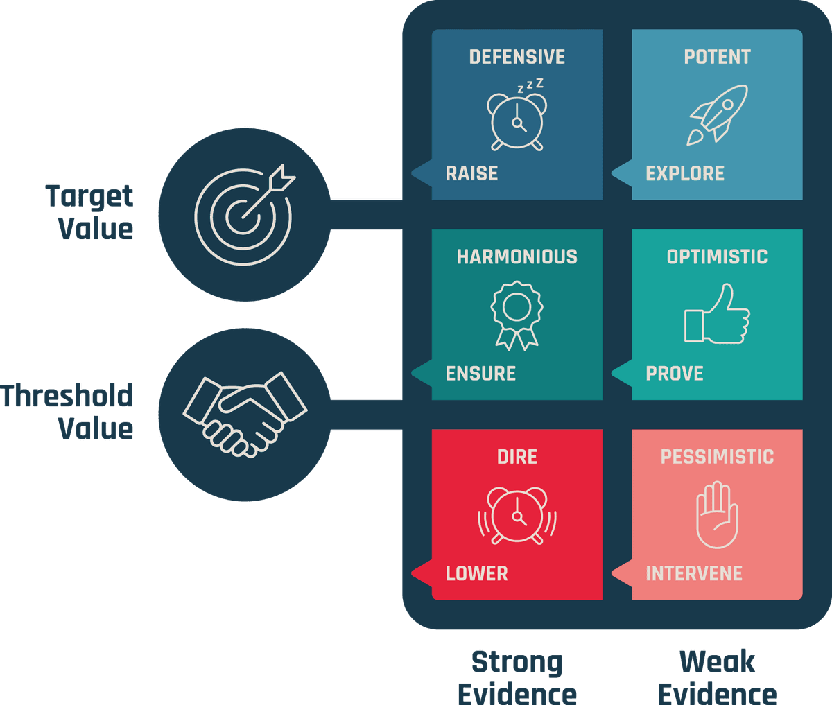 The De-Risk Matrix — 6 risk states